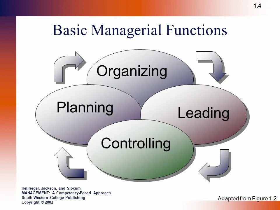 Management functions. Organizing function Management. The Basic Management functions. Managerial functions. Manager functions