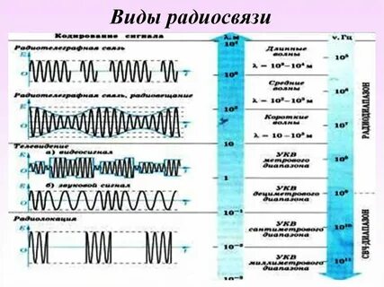 Виды радиосвязи