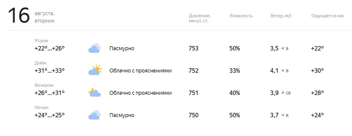 Погода новороссийск по часам на сегодня. Погода на 16 августа. Погода на 16 августа 2022. Погода на сегодня. Прогноз на 05.02.