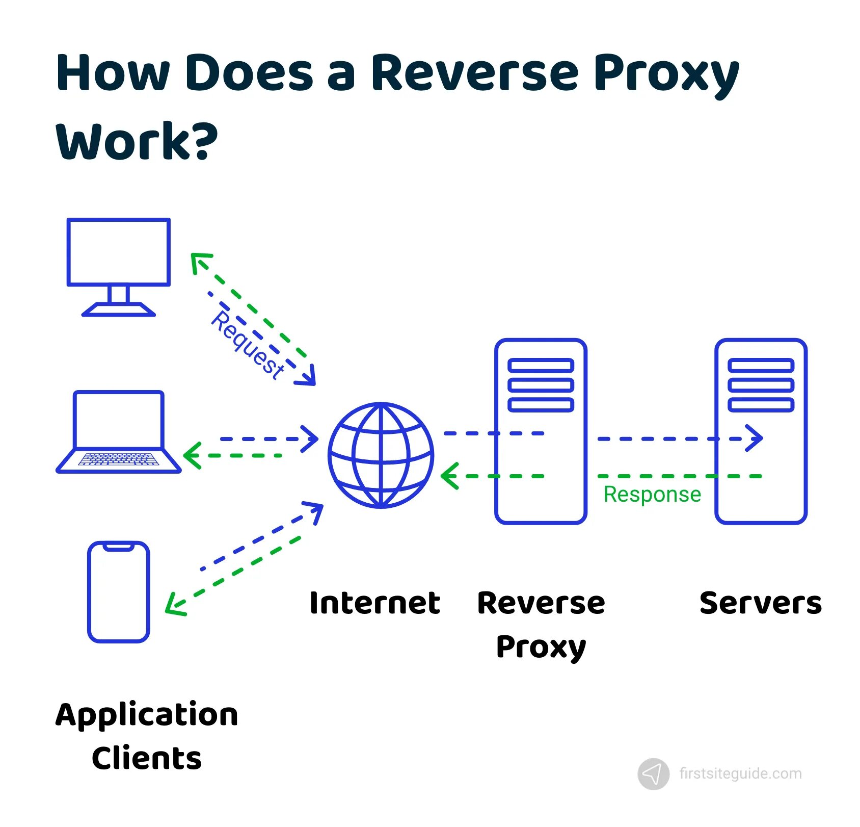 Proxy ignore. Обратный прокси сервер. Реверс прокси. Схема обратного прокси. Прокси и обратный прокси.