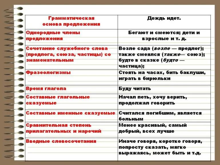 Слово шемяка старинное грамматическая основа. Грамматическая основа предложения. Грамматическая основа поедложе. Грамматическая основа предложения примеры. Граматтическаяоснова это.