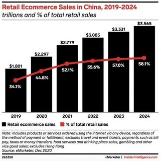 China sales
