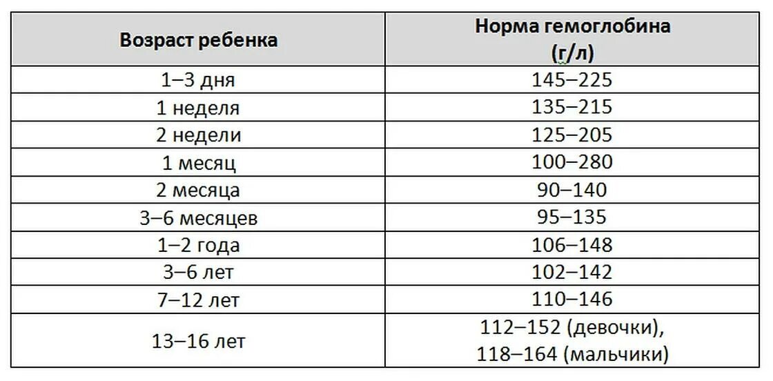 Норма гемоглобина в 3 месяца