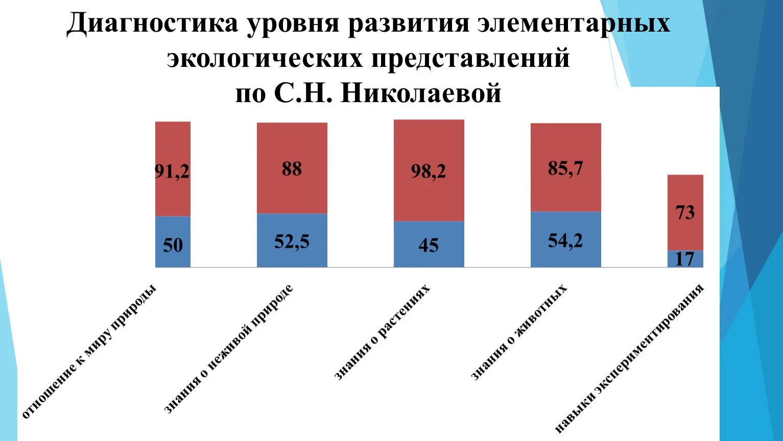 1 диагностика уровня развития