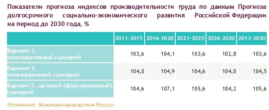 Gjrfpfntkb cjwbfkmyj-'rjyjvbxtcrjuj hfpdbnbz hl. Показатели производительности труда. Производительность труда РФ. Показатели прогноза социально-экономического развития.