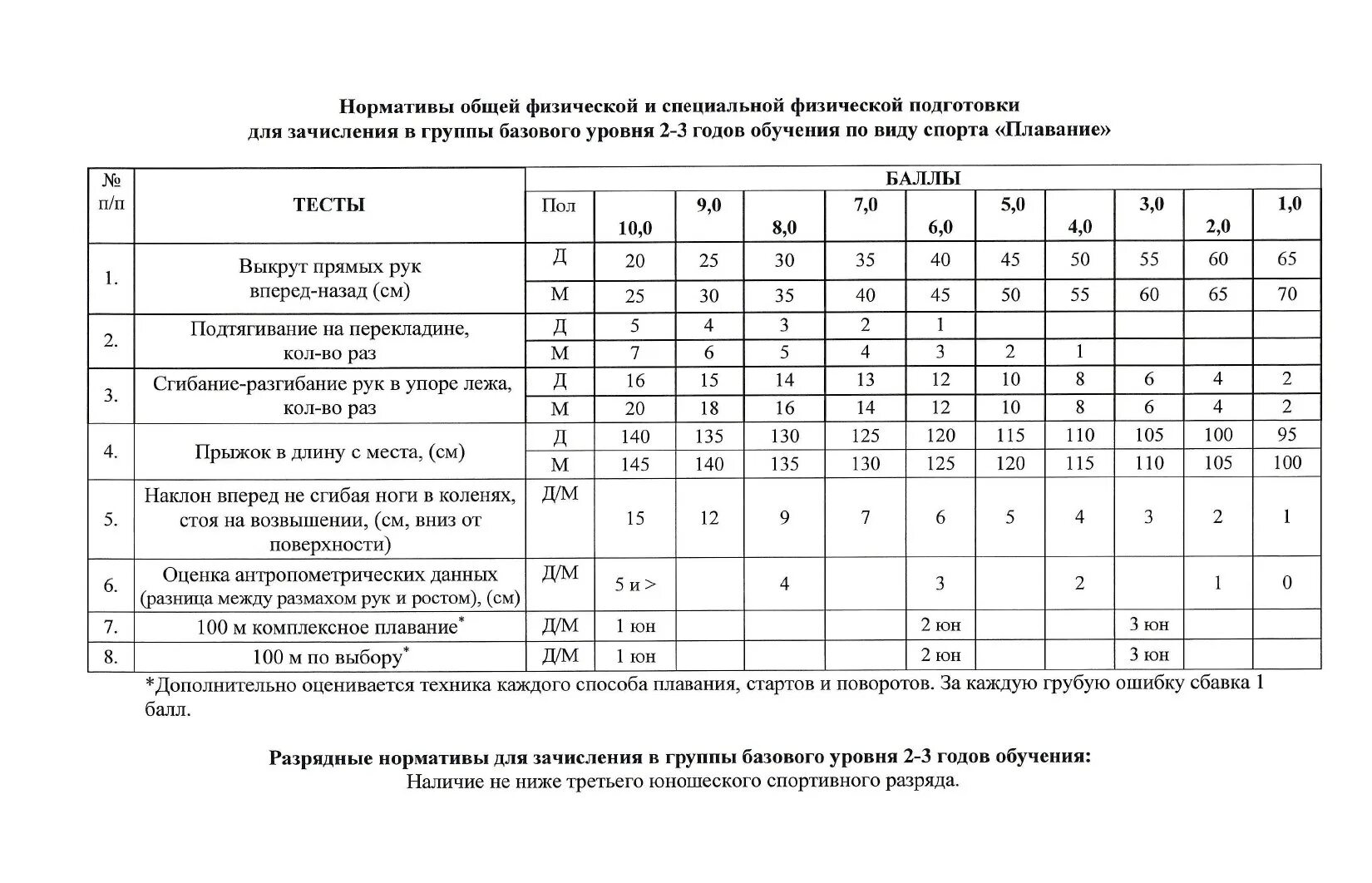 44.03 03 специальное. Нормативы физической подготовки. Нормативы общей физической подготовки. Нормативы общей и специальной физической подготовленности. Нормативы общей физической подготовки по плаванию.