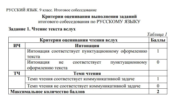 Сколько дают баллов за устное. Собеседование по русскому языку 9 класс критерии оценивания. Оценивание устного собеседования по русскому языку 9 класс по баллам. Критерий оценки устного собеседования в 9 классе. Критерии оценки устного собеседования по русскому языку в 9 классе.