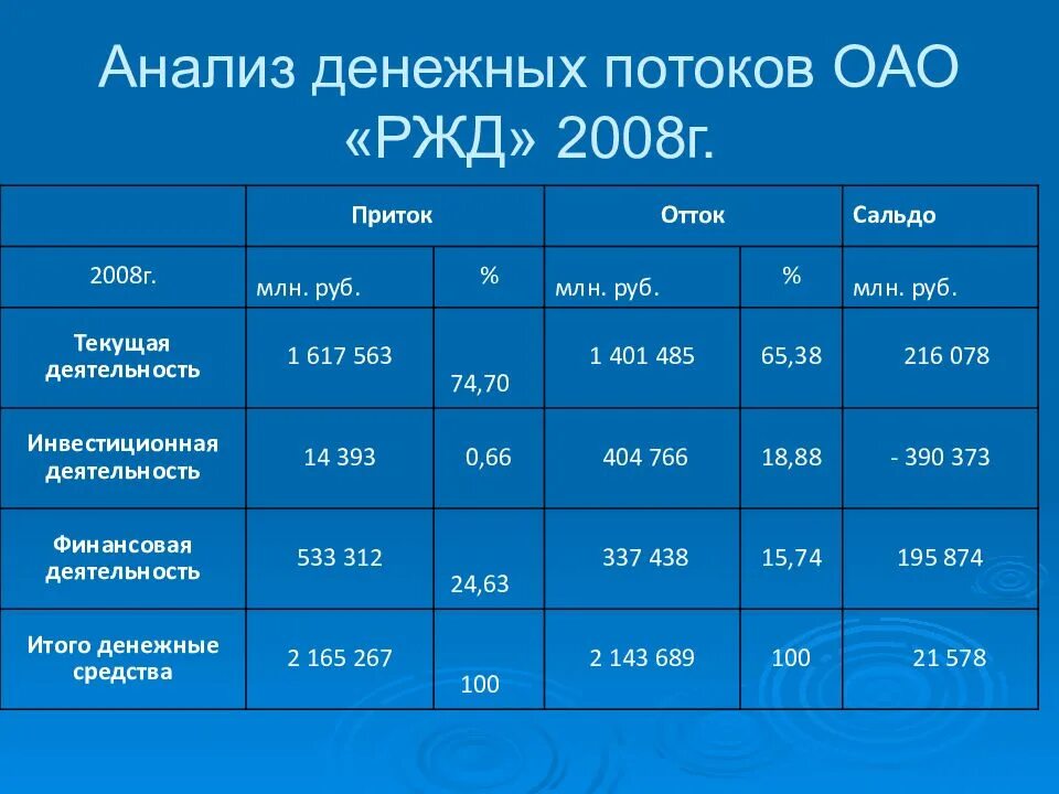 Музыка денежных потоков. Анализ движения денежных потоков. Анализ денежных потоков организации. Вертикальный анализ движения денежных потоков. Проанализировать денежные потоки 4 проекта.