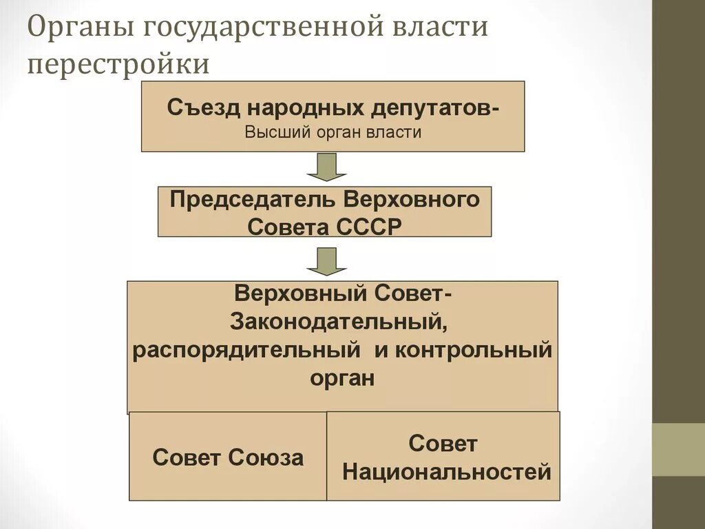 Высший орган власти в ссср. Органы государственной власти перестройки. Высший орган власти съезд народных депутатов. Съезды народных депутатов – высший орган государственной власти. Органы власти в годы перестройки.