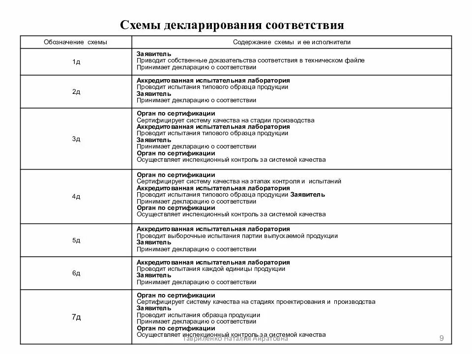 Схема декларирования 1д и 3д отличия. Схемы декларирования и сертификации. Схема 1д декларирования соответствия пример. Схема 1д в декларировании тр ТС. Схемы сертификации декларирования