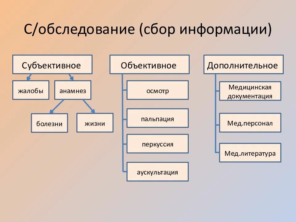 Субъективные сообщения. Субъективные методы обследования. Субъективные и объективные методы исследования. Субъективные и объективные методы обследования пациента. Субъективное и объективное обследование пациента алгоритм.