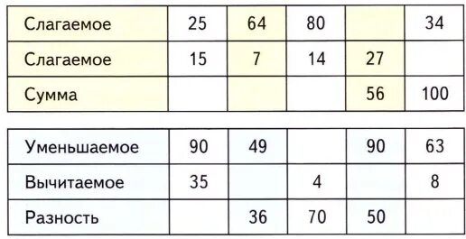 Слагаемое слагаемое сумма уменьшаемое вычитаемое разность. Таблица слагаемое слагаемое сумма уменьшаемое вычитаемое разность. Заполните таблицу слагаемое и сумма. Картинки для таблицы заполни пропуски слагаемое сумма.