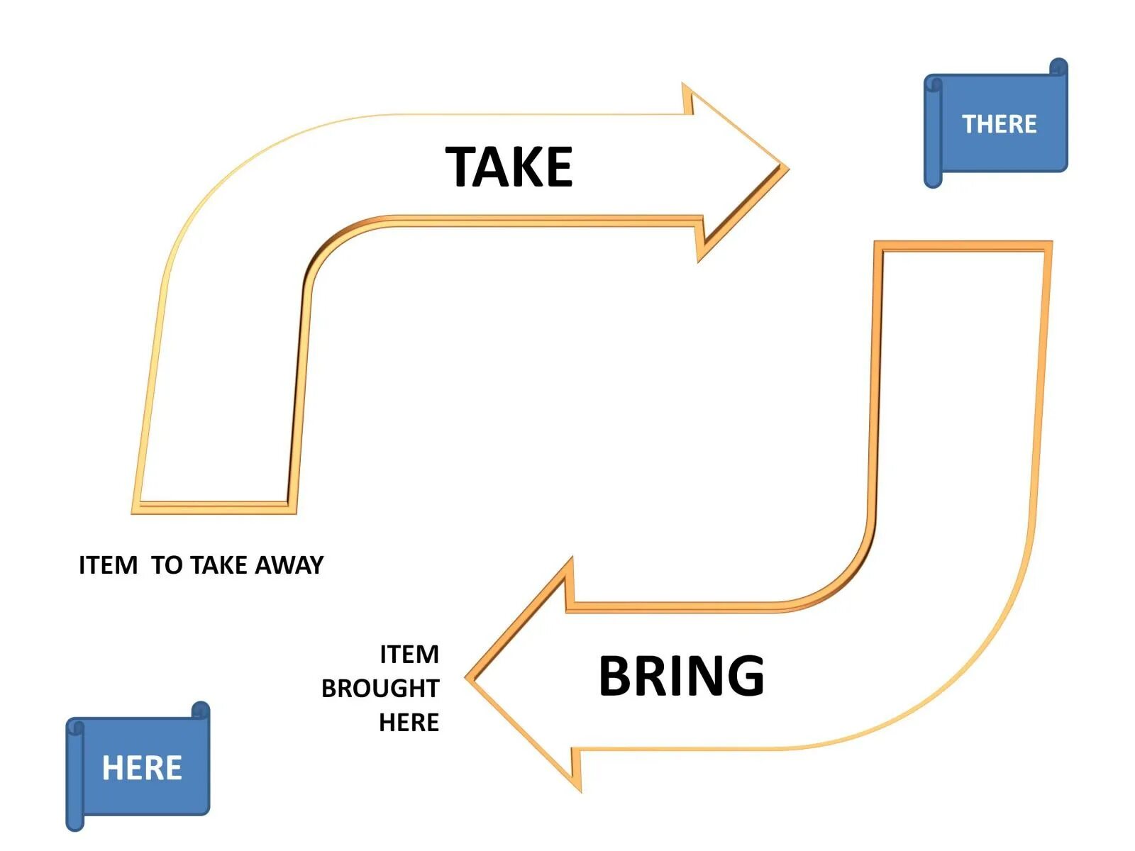 Take give get bring. Разница между bring и take. take bring go разница. bring take fetch разница. bring and take difference.