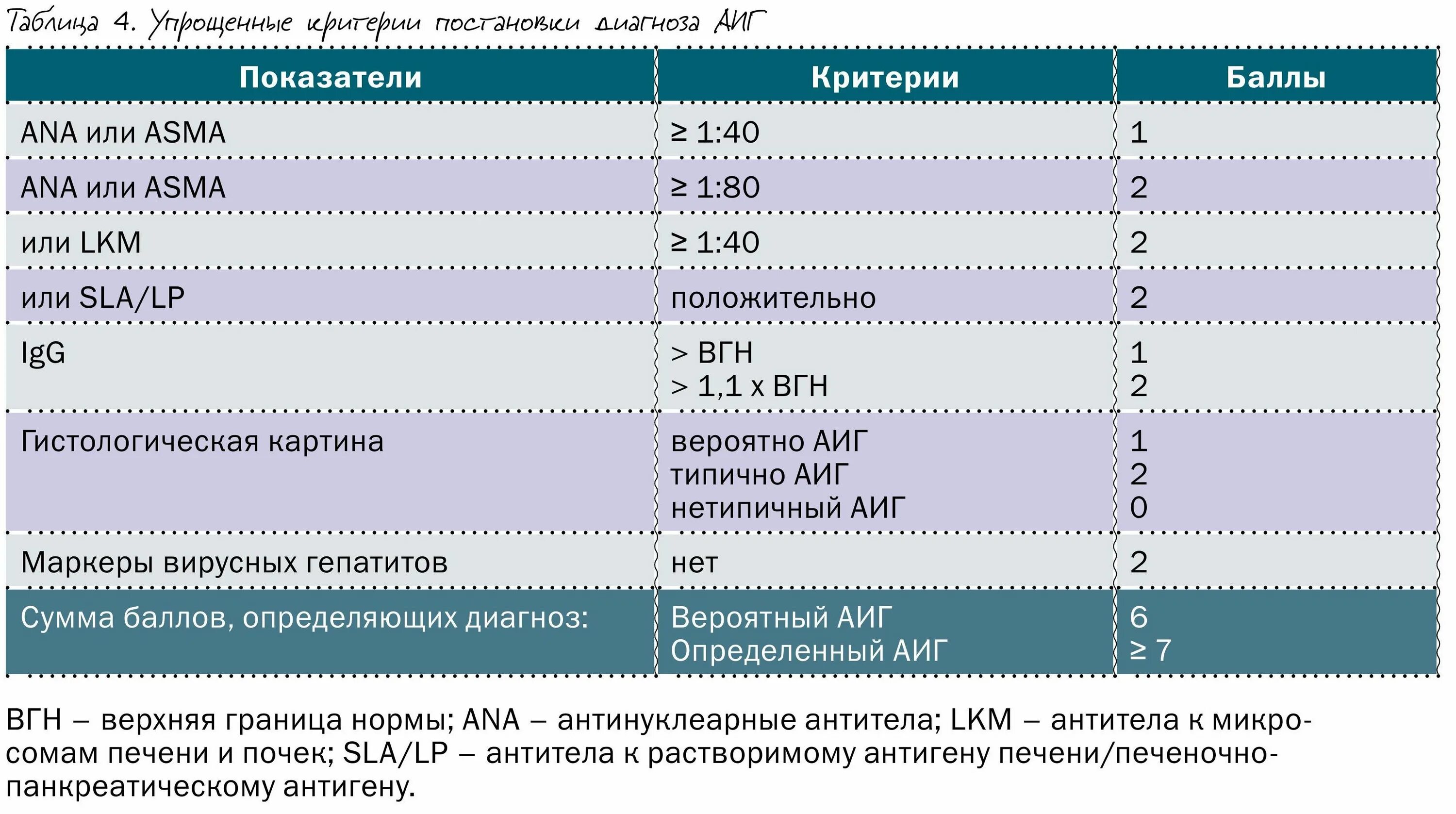 Анализ крови при заболевании печени. Аутоиммунный гепатит показатели крови биохимия. Диагностические критерии аутоиммунного гепатита. Распространенность аутоиммунных заболеваний. Анализ крови при аутоиммунном гепатите.