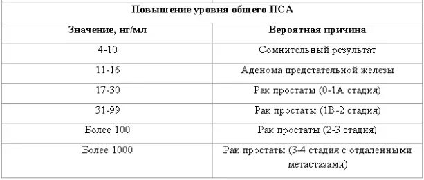 Пса повышен причины у мужчин