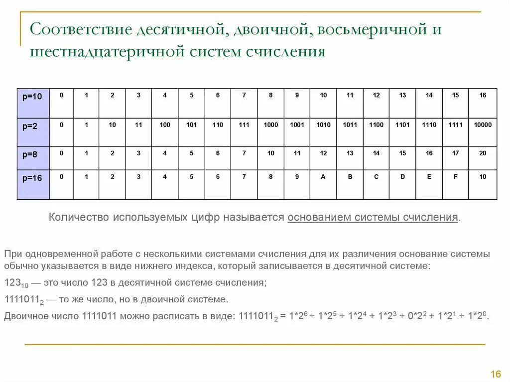 Десятичные числа в двоичной системе таблица. Таблица соответствия двоичной и десятичной систем. Таблица десятичная система двоичная восьмеричная. Таблица двоичной и шестнадцатеричной системы счисления. В шестнадцатеричной системе счисления используются чисел