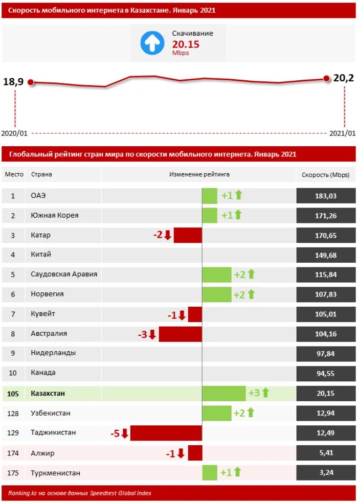 Мобильный интернет в мире. Скорость мобильного интернета. Скорость интернета в Казахстане. Список стран по скорости интернета. В рейтинге стран по скорости мобильного интернета.