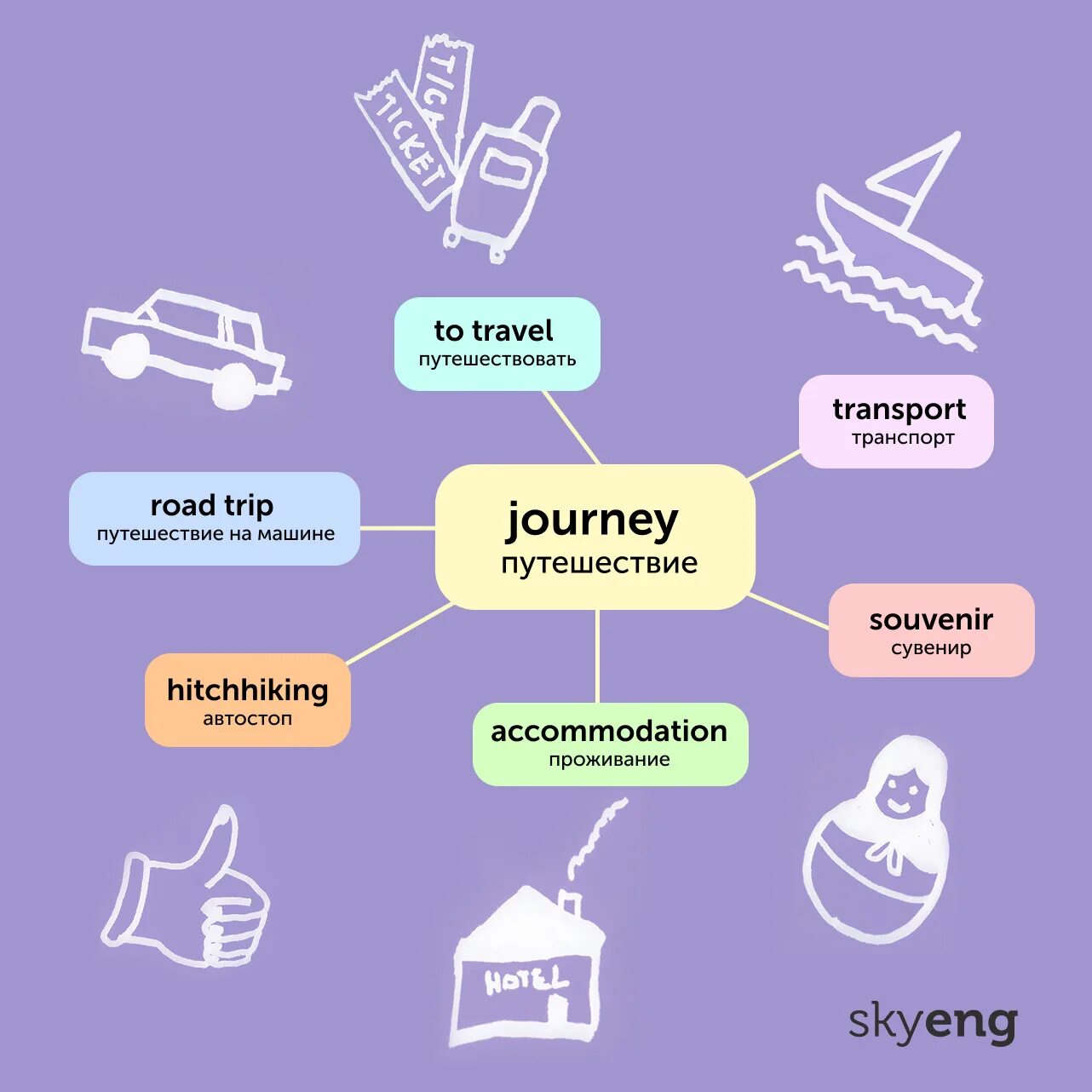 Travel tour trip journey. Структура компании Skyeng. Skyeng план урока. Travel trip Journey Voyage. Journey trip Travel разница.