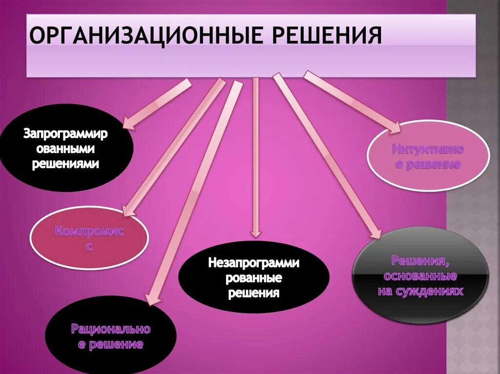 Группы организационного решения