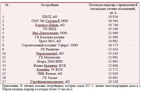 застройщики тюмени рейтинг. рейтинг застройщиков перми. уровень известности. рейтинг строительных фирм. рейтинг застройщиков юга.