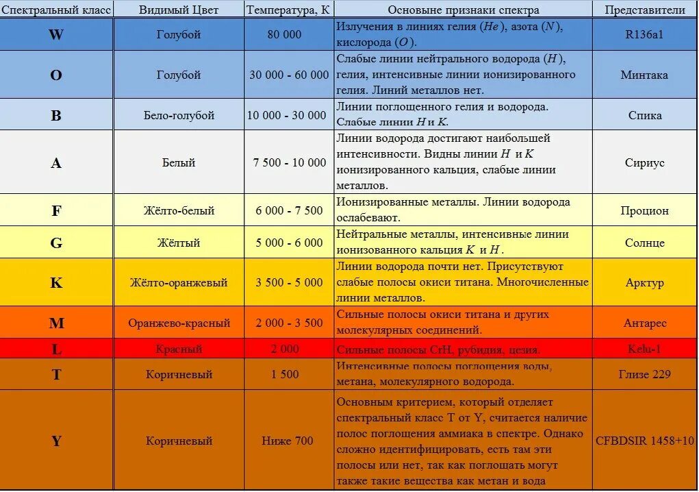 Сколько температура звезды