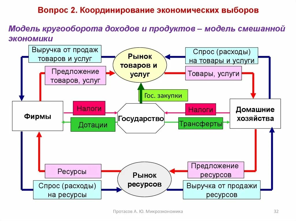 Экономический выбор модель. Модель экономического выбора. Модель кругооборота продуктов и доходов в смешанной экономике. Модель экономического выбора экономика. Выбор модели.