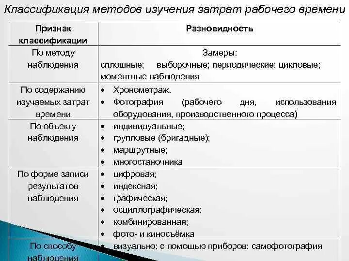 Метод классификации содержание. Классификация методов изучения затрат рабочего времени. методы наблюдения и изучения производственного процесса. опишите классификацию методов изучения затрат рабочего времени. методы исследования затрат рабочего времени.