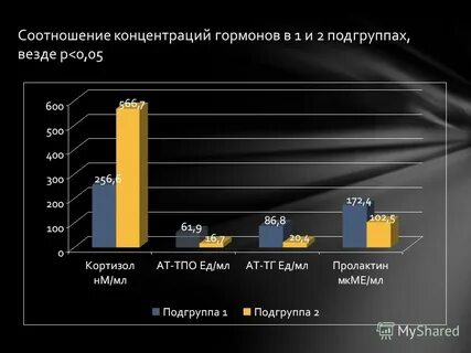Концентрация гормонов