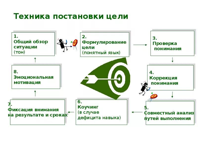 Модель постановки целей. Техника постановки целей. Технология постановки цели. Эффективная методика постановки цели. Постановка целей по окр.