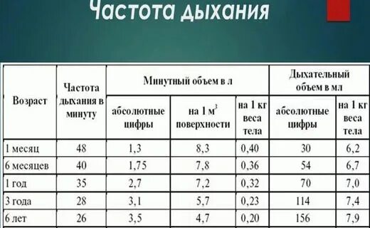 Частота дыхания норма. Частота дыхания норма у взрослых. Нормальное количество вдохов в минуту. Частота дыхания при температуре. Частота вдохов у детей