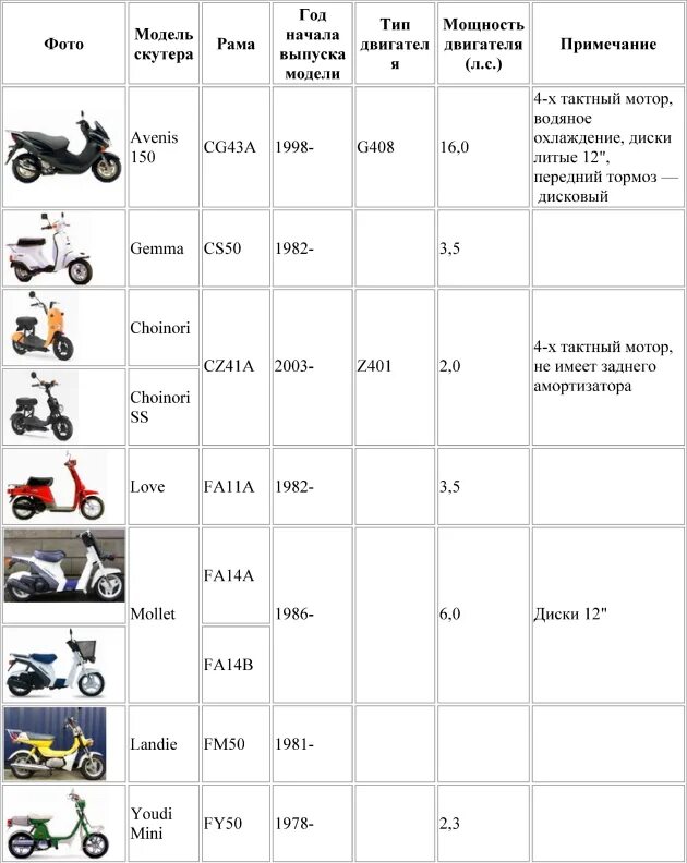 Маркировка скутеров. Маркировка двигателя скутера. Маркировка китайских двигателей мотоциклов. Как узнать год выпуска мопеда. Двигатели китайских мопедов.