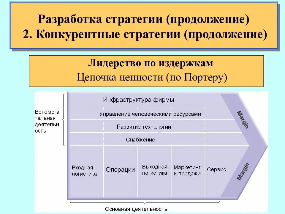 Формирование конкурентных стратегий