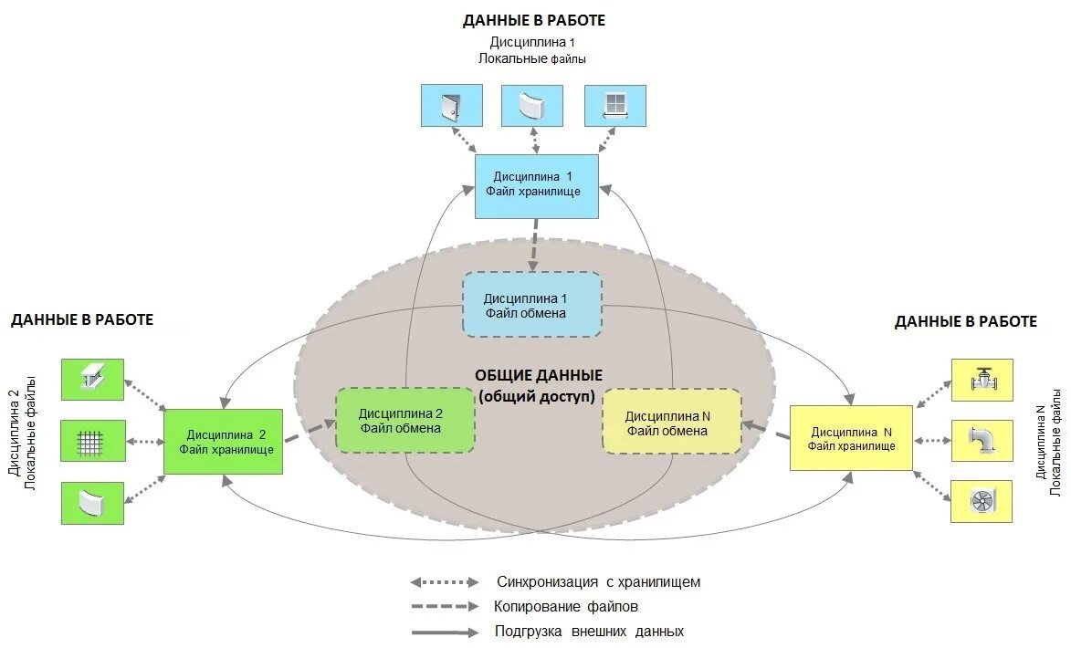 Схема обмена данными в многодисциплинарной проектной группе. Схема обмена информацией. Обмен информацией между схема. Среда общих данных схема. Обмен данными между организациями