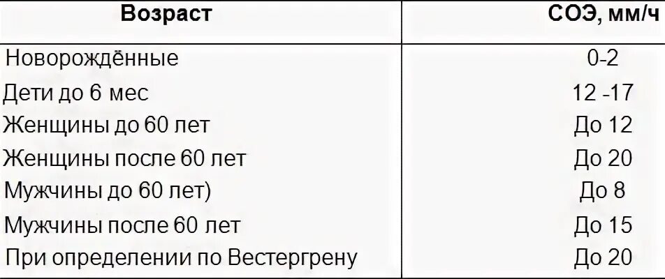 Роэ в крови у мужчин. Показатели СОЭ В крови норма у женщин по возрасту таблица. Показатели СОЭ В крови норма у женщин по возрасту. СОЭ норма у мужчин по возрасту 50-60. Норма СОЭ У мужчин после 40 лет таблица.