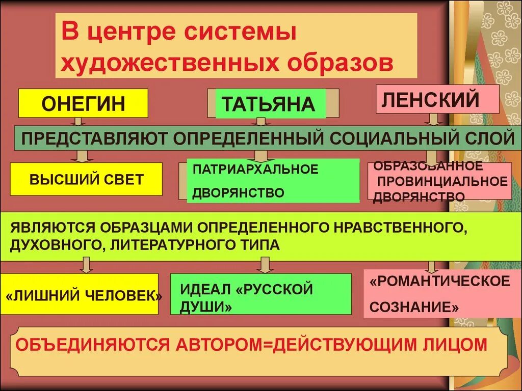 Система образов в Евгении Онегине.