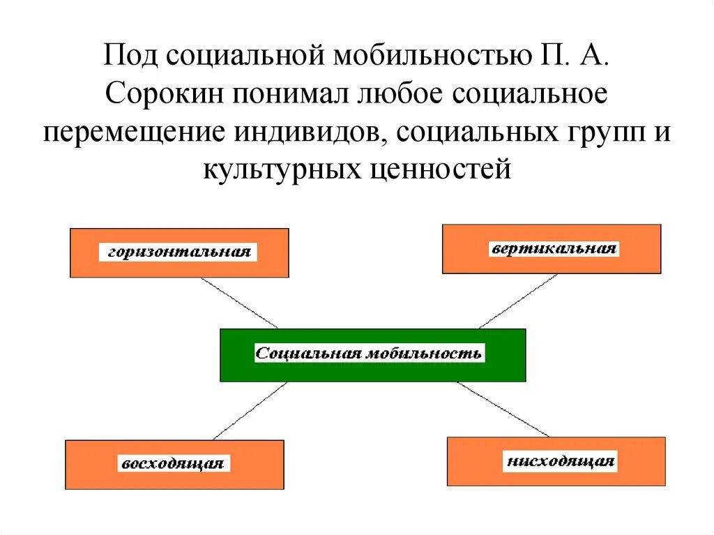 Социальная мобильность и ее каналы. Теория соц мобильности п.Сорокина. Под социальной мобильностью понимают. Социальная мобильность Сорокина. Сорокин вертикальная мобильность.