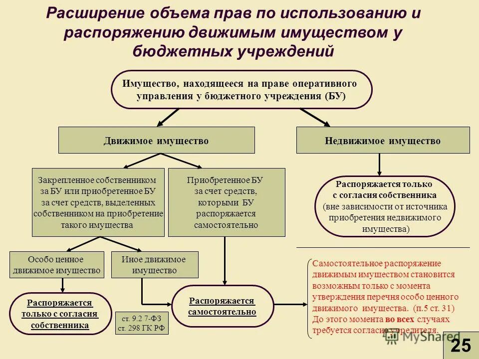 Изменение движимого имущества