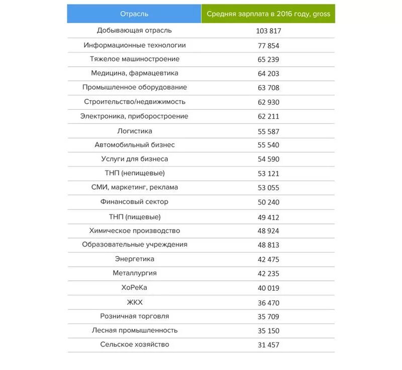 Зарплата нет и гросс что. Маркетинг и реклама зарплата. какая зарплата в гостиничном деле.