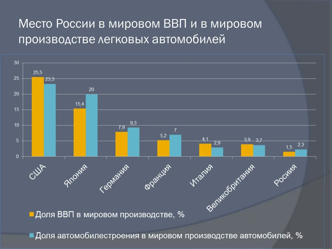 Сша лидер по производству. Мировые производители легковых автомобилей. Мировые Лидеры по производству автомобилей. Место России в производстве автомобилей.