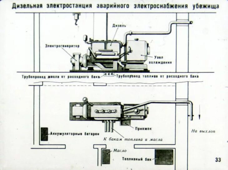 Схема системы вентиляции в убежище. Схема вентиляции убежища го. Убежище гражданской обороны схема. Дизель Генератор в защитном сооружении. Нормы воды подаваемые в убежища