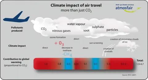 Climate impact