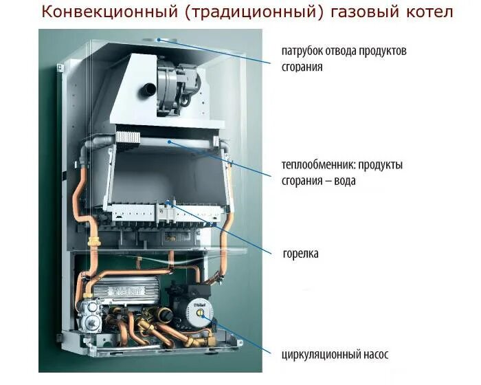 Как работает настенный газовый котел. Конвекционный газовый котел Vaillant. Беретта котел газовый двухконтурный камера сгорания. Vaillant конденсационный котел одноконтурный настенный. Из чего состоит двухконтурный газовый котел.