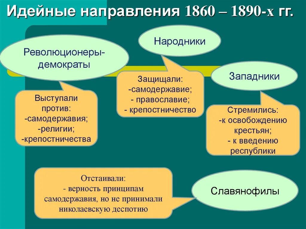Есть направление. Славянофилы западники народники. Революционеры демократы это народники. Общественные движения России в 1860-1890. Западники и революционные демократы.