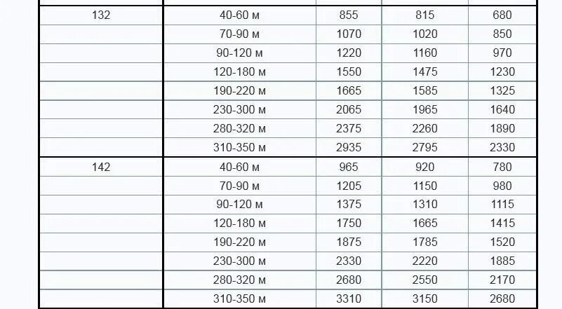 Стоимость девяти мотков пряжи на 450 рублей. Таблицы расхода пряжи в метрах от толщины нити. Таблица расчета пряжи для вязания. Таблица расчета пряжи для вязаных изделий. Таблица расхода пряжи по размерам.