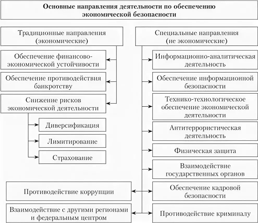 Целям обеспечения экономической безопасности рф. Направления обеспечения экономической безопасности предприятия. Механизм управления экономической безопасностью региона. Основные цели экономической безопасности организации.