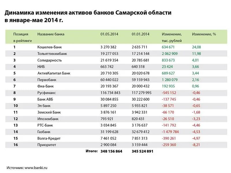 Курс валют самара кошелев сегодня. Список банков Самара. Список банков в Самаре. Рейтинг банков в Самаре. Кошелев банк Самара вклады.