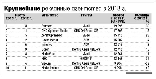 Крупнейшие рекламные компании. Крупнейшие рекламные агентства. Рейтинг рекламных агентств России.