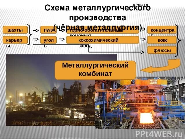 Металлургические производства полного цикла. Схема металлургического комбината полного цикла. Комбинат полного цикла черной металлургии схема. Черная металлургия схема производства. Металлургия производство в схемах.