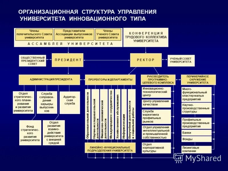 Развитие системы институтов в россии. Структура управления университета. Организационная структура института схема. Структура управления институтом схема. Структурная схема вуза.