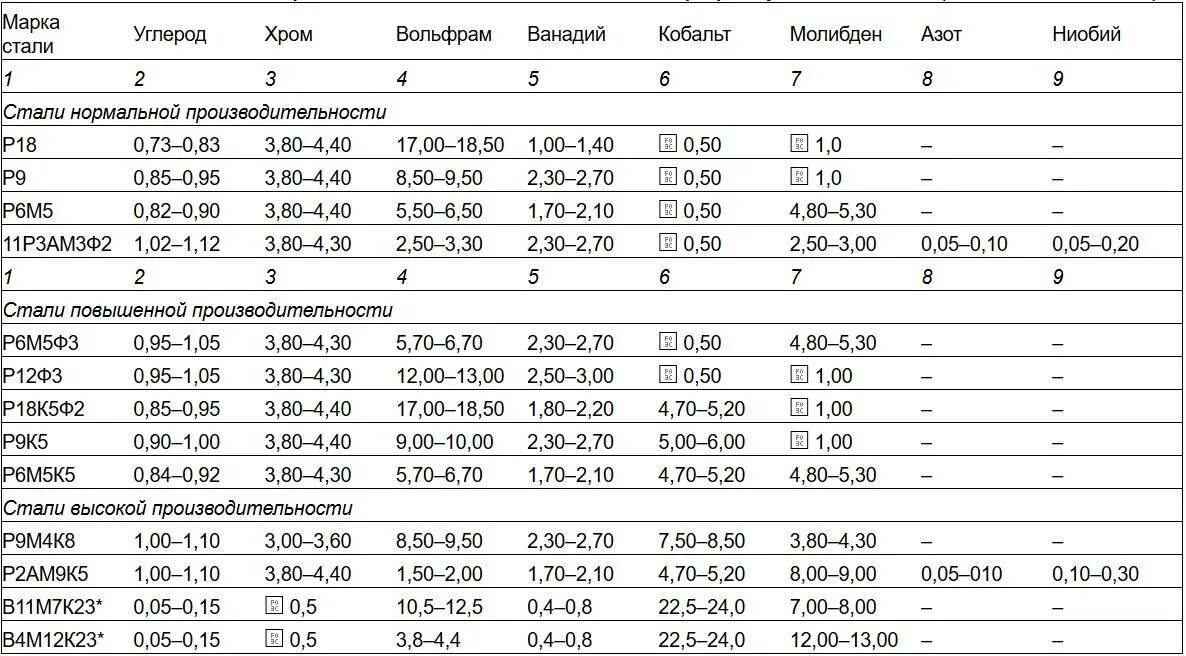 Расшифровка ф 2. Инструментальная сталь марки р6. Твердость быстрореза р6м5. Расшифровка стали р6м5к8. Сталь марки р6м5: характеристики.